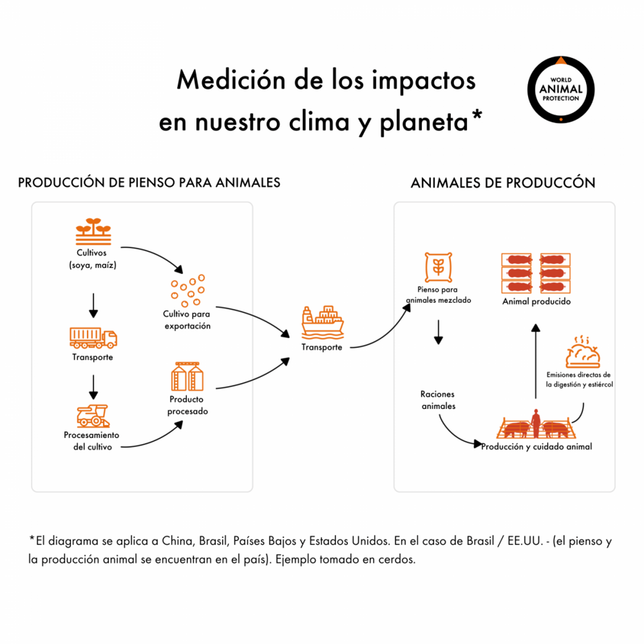 Impacto ambiental de la producción de alimentos para animales de granja